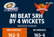 IPL 2025: मुंबई इंडियंस की दमदार वापसी, सनराइजर्स हैदराबाद को 4 विकेट से हराया वानखेड़े स्टेडियम बना MI का किला, विल जैक्स बने हीरो