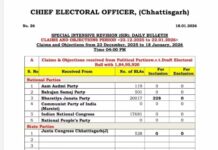 SIR: नाम विलोपन पर किसी दल की आपत्ति नहीं, BLA नियुक्ति में बीजेपी आगे