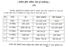 दुर्ग में पुलिस विभाग में बड़ा एक्शन, TI सस्पेंड, कई अफसरों का तबादला