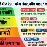 IPL 2026: प्लेऑफ की रेस में कौन इन और कौन आउट? 39 मैचों के बाद समझिए अंक तालिका का पूरा गणित