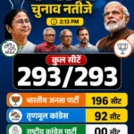 🟥 बंगाल चुनाव परिणाम: 293 सीटों के रुझानों में BJP आगे, TMC पीछे – क्या बदलने वाली है सत्ता?
