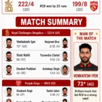 वेंकटेश अय्यर की तूफानी पारी से RCB की शानदार जीत, पंजाब किंग्स को 23 रन से हराया