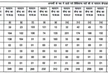 सहसपुर लोहारा नगर पंचायत में भाजपा की जीत, सरिता संतोष मिश्रा बनीं अध्यक्ष