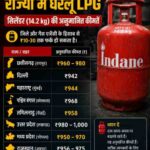 यहाँ छत्तीसगढ़ सहित कुछ प्रमुख राज्यों में घरेलू LPG सिलेंडर (14.2 kg) की अनुमानित कीमतें