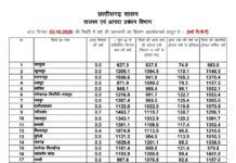 छत्तीसगढ़ से अब मानसून की विदाई के संकेत, इस बार सामान्य से ज्यादा हुई बारिश